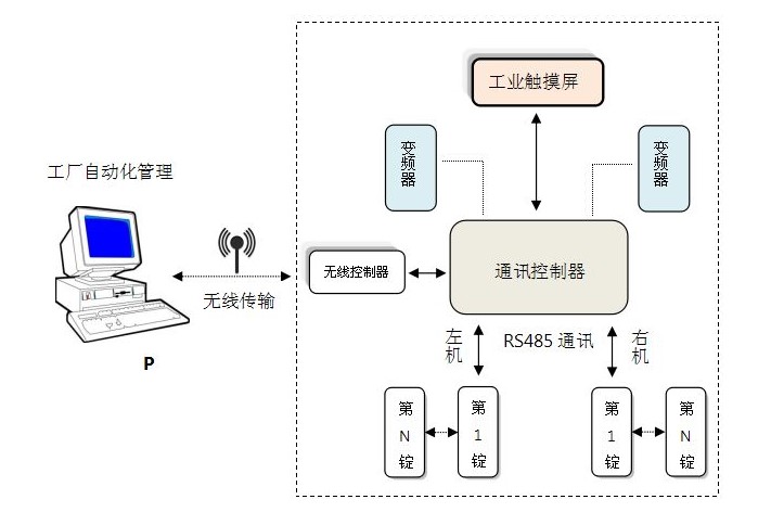 “并紗機變頻器的應(yīng)用方案”